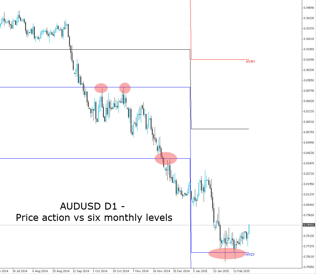 AUDUSD Daily Chart showing price action vs six monthly pivot levels